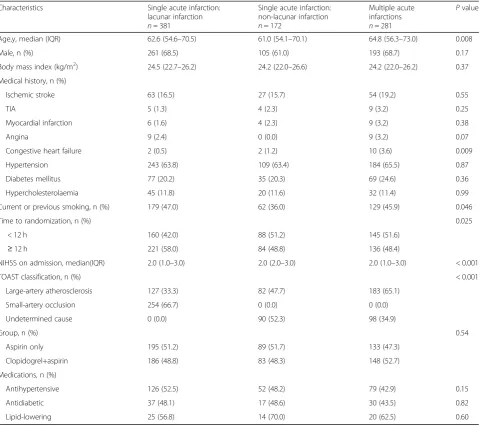 Table 2 Adjusted HR for stroke recurrence of different infarction patterns in single acute infarction and multiple acute infarctions atone-year follow-up