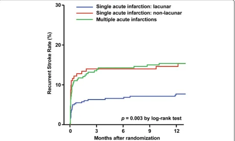 Fig. 2 Stroke recurrence of single acute infarction (lacunar and non-lacunar infarction) and multiple acute infarction