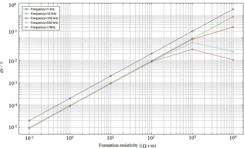 Figure 15. OBIT response versus formation resistivity at different frequencies. 