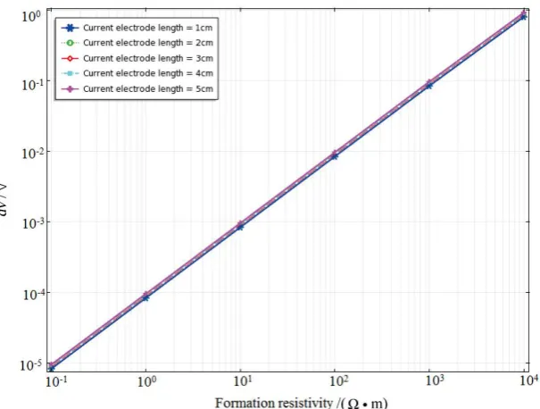 Figure 7. OBIT response (dv) versus formation resistivity for different current electrode widths