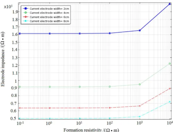 Figure 8. Electrode impedance versus formation resistivity for different current electrode lengths