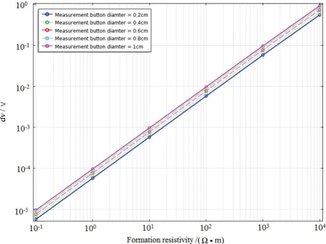Figure 10 shows the dv versus formation resistivity for different measurement measurement button diameter
