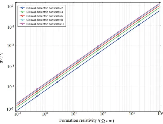 Figure 11. OBIT response versus formation resistivity for different oil based mud resistivity
