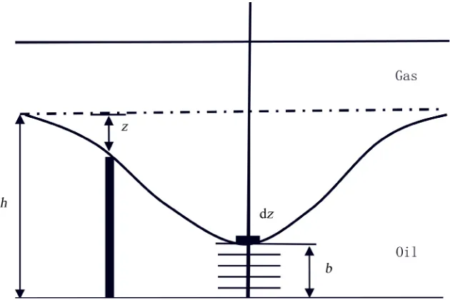 Figure 1. GOC infinitesimal of reservoir with gas cap. 