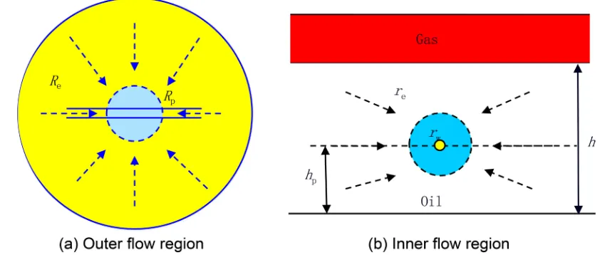 Figure 3. Classified flow region of horizontal well in formation. 