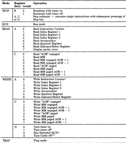 TABLE 2-1. SUMMARY OF CONTROL PANEL OPERATIONS 