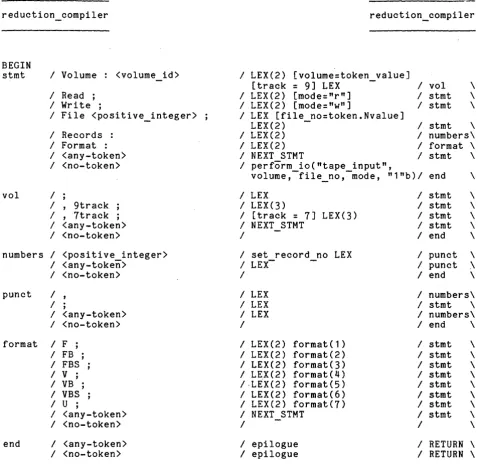 Figure 2-9. Reductions for the Tape Language (Error-Diagnosing Actions Omitted) 