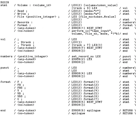 Figure 2-11 diagnosed reductions shows the reductions for the tape language wi th errors being by the ERROR action routine
