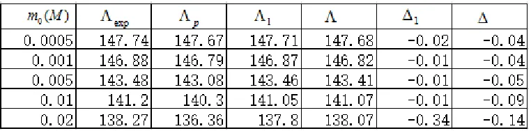 Table 2-2: Comparison of equivalent conductance between experiment and large ion theory