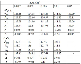 Table 2-3 Conductance Data for MgCl2, and LaCl3 (small ion model) 