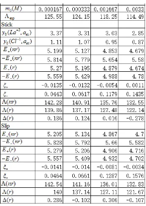 Table 2-5 Conductance /mobility data on LaCl3 (large ion model) 