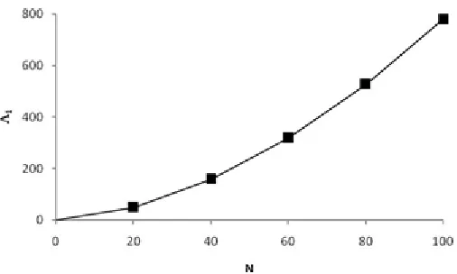 Figure 3-2. Λ1 for a right circular cylinder and linear string of touching beads versus length