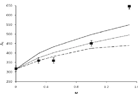 Figure 3.4 Model and Experimental Λ1 Values for 622 bp DNA as a Function of Gel Concentration