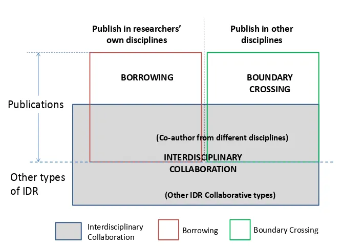Figure 2 Relationship Between the Three Types of IDR  