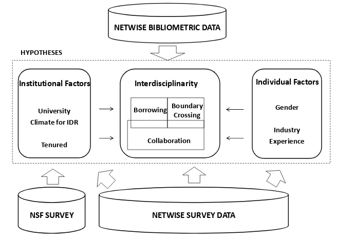 Figure 4 Three Datasets for Hypotheses Testing 