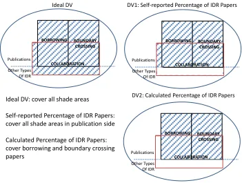Figure 6 DVs Measuring the Overall Degree of IDR  