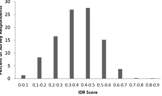 Figure 10 Distribution of IDR Score for the Sample of Scientists  