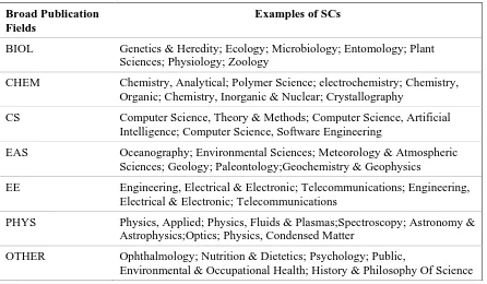 Table 3  Categorization of Broad Publication Fields 
