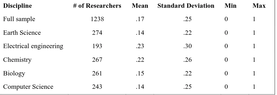 Table 5  Descriptive Statistics of Percentage of Publications in Other Disciplines 