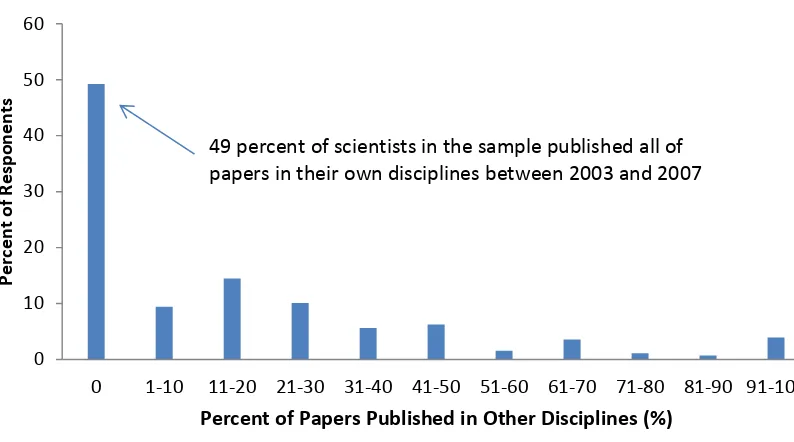 Figure 11 Distribution of the Percentage of Papers Published in Other Disciplines for the Sample of Scientists 