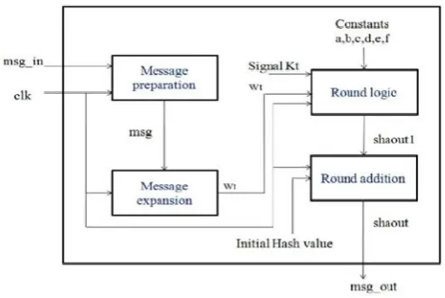 Figure 1. SHA-192 Algorithm consists of four modules which are