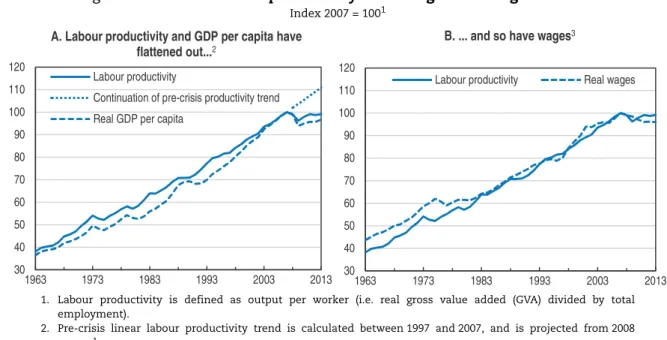Figure 3. Subdued labour productivity is holding back living standards