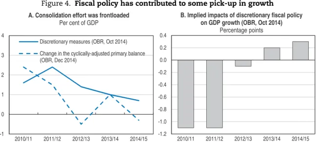 Figure 4. Fiscal policy has contributed to some pick-up in growth