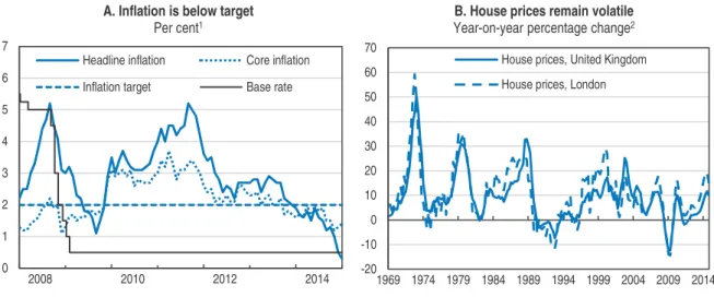 Figure 8. Monetary conditions are supportive, but house prices have increased significantly