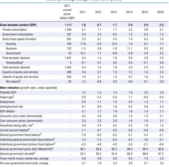 Table 1. Macroeconomic indicators and projections