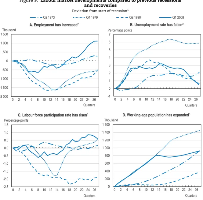 Figure 9. Labour market developments compared to previous recessions and recoveries