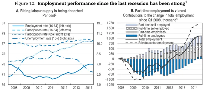 Figure 10. Employment performance since the last recession has been strong 1
