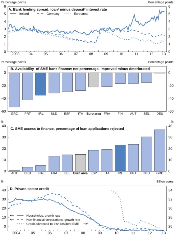 Figure 9. Financial conditions 