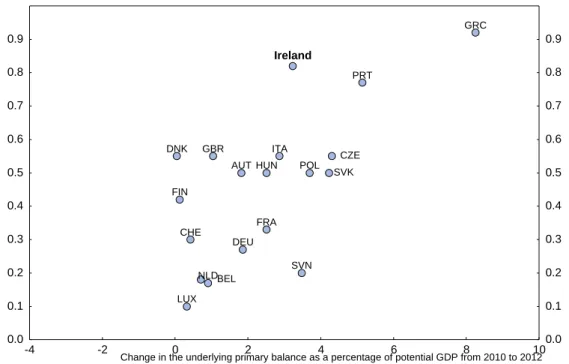 Figure 1. Fiscal consolidation and structural reform efforts 
