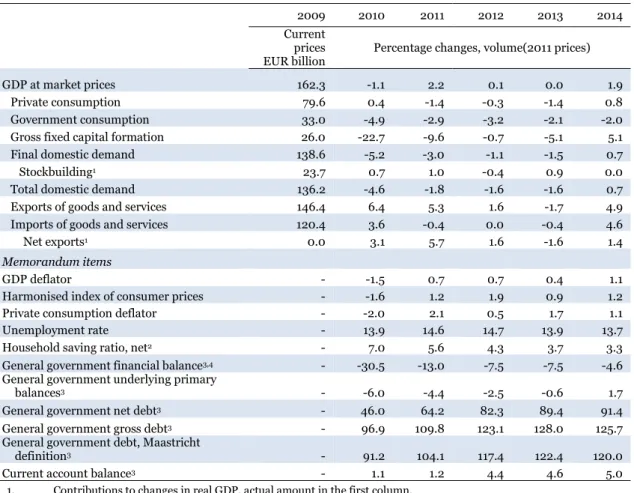 Table 1. Demand, output and prices 