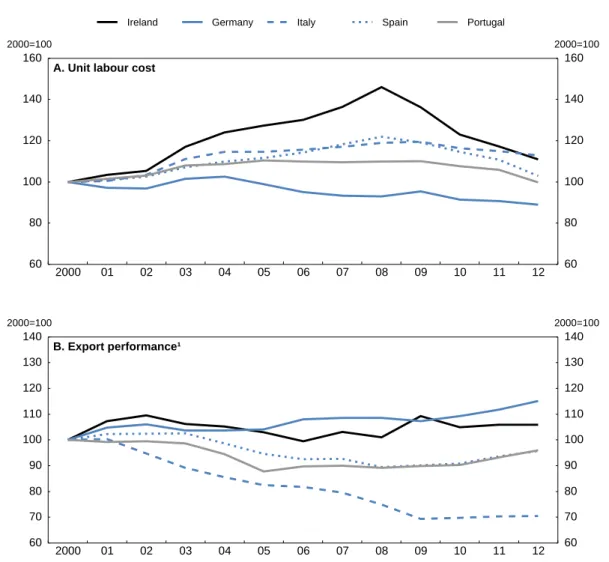 Figure 3. Competitiveness 