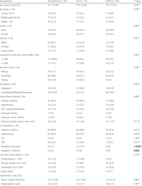 Table 1 Patient characteristics