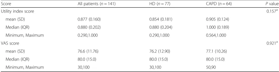 Table 2 Utility index score and Visual analogue score, haemodialysis and versus continuous ambulatory peritoneal dialysis
