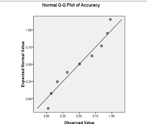 Fig. 5 Accuracy plot. Represents the accuracy plot that compares the expected data with the observed data