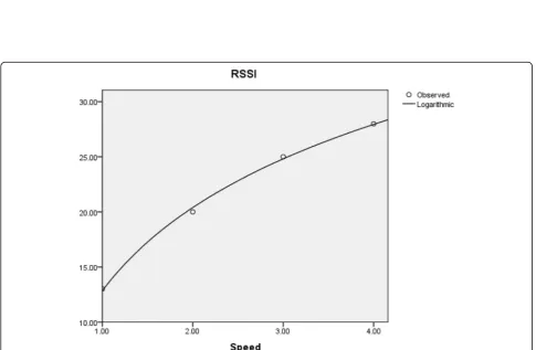 Fig. 6 Threshold with confidence interval graph. Represents the histogram values of 1, 6 and 11 ft