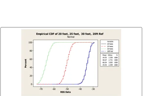 Fig. 2 Empirical CDF of scenario I. Calculates the empirical cumulative distribution functions for 1, 5 and 11 ft
