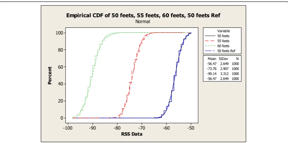 Fig. 4 Empirical CDF of scenario III. Calculates the empirical cumulative distribution function for 50, 55 and 60 ft