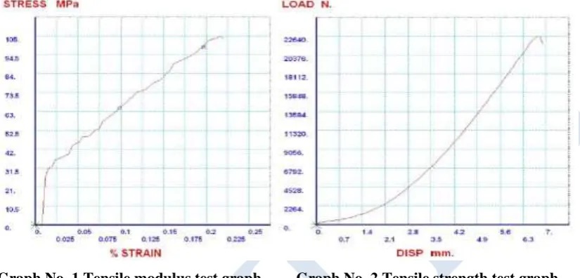 Table No.2 Design Parameter and Material Properties of Composite Leaf Spring 