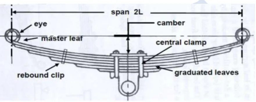 Figure No. 2 Laminated Semi-elliptic spring 