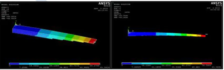 Figure No. 3 Compare the result steel vs. composite leaf spring, deflection vector remains 