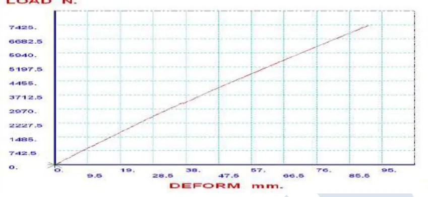 Table No. 4 Steel leaf spring and composite leaf spring statistical calculations, FEA analysis and 