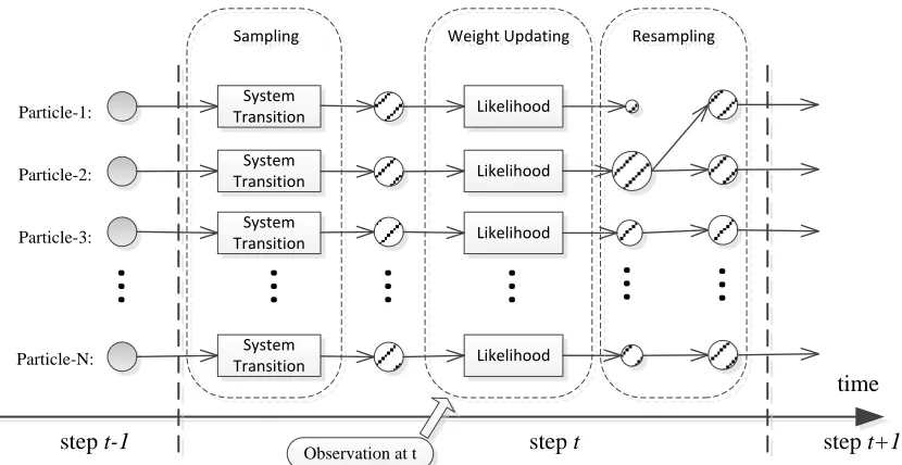 Figure 4.1 The bootstrap filter based SMC data assimilation framework 