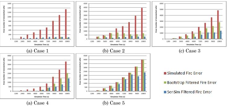 Figure 5.3 Numerical results of the SenSim framework data assimilation and the bootstrap filter data as-