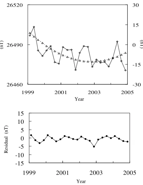 Fig. 3. (a) Temporal variation of three-month means (solid line and opensquare, left axis) and estimated main ﬁeld relative to epoch 2000.0 (dashline and open triangle, right axis) for the X component at Akaigawa(AKA)