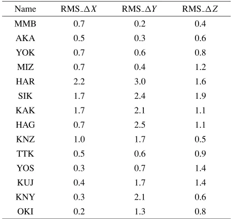 Table 4. SCH coefﬁcients, units are nT.