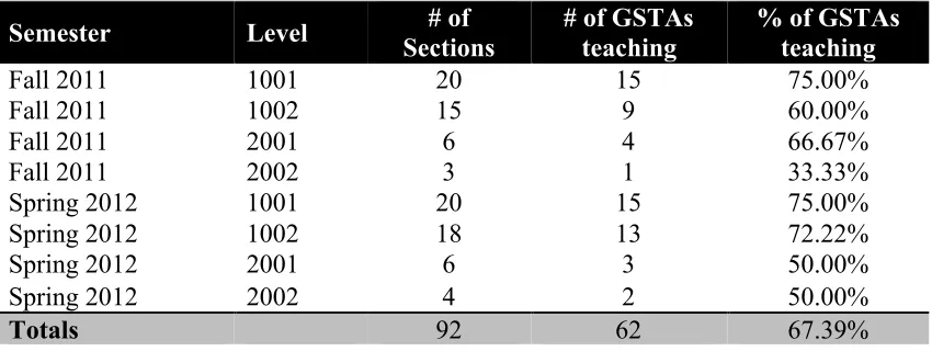 Table 1 Number and Percentage of GSTAs in the Lower Division Spanish Program for the 2011-2012 Academic Year 